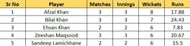 ACC Men's Premier Cup 2023 Most Wickets list after Match 14